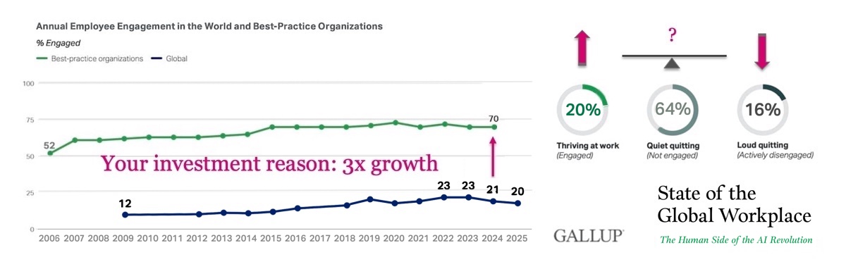 Best-practice organizations work engagement vs average work engagement levels